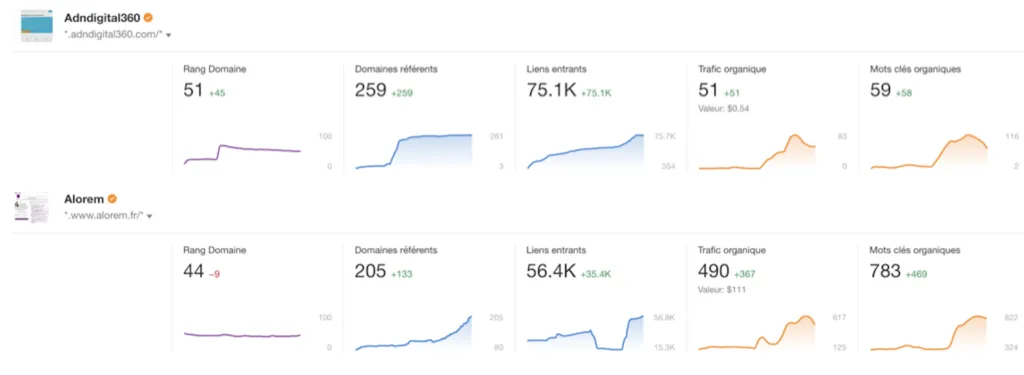 Je vous aide à multiplier vos ventes avec des stratégies SEO dignes d’un mentaliste - ADN DIGITAL Consultant SEO Mâcon (Saône-et-Loire), Consultant SEO Bourg-en-Bresse (Ain), Consultant SEO Lyon (Rhône) Resultats-referencement-naturel-des-clients-consultant-seo-frederic-fauvet