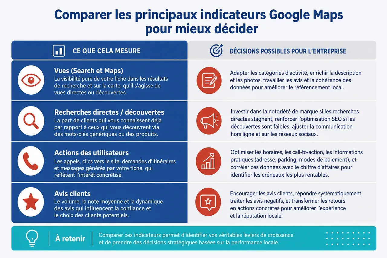 Suivi des statistiques Google Maps : comment prendre des décisions stratégiques - ADN DIGITAL Consultant SEO Mâcon (Saône-et-Loire), Consultant SEO Bourg-en-Bresse (Ain), Consultant SEO Lyon (Rhône) Suivi des statistiques Google Maps: comment prendre des décisions stratégiques , Comparer les principaux indicateurs Google Maps pour mieux décider