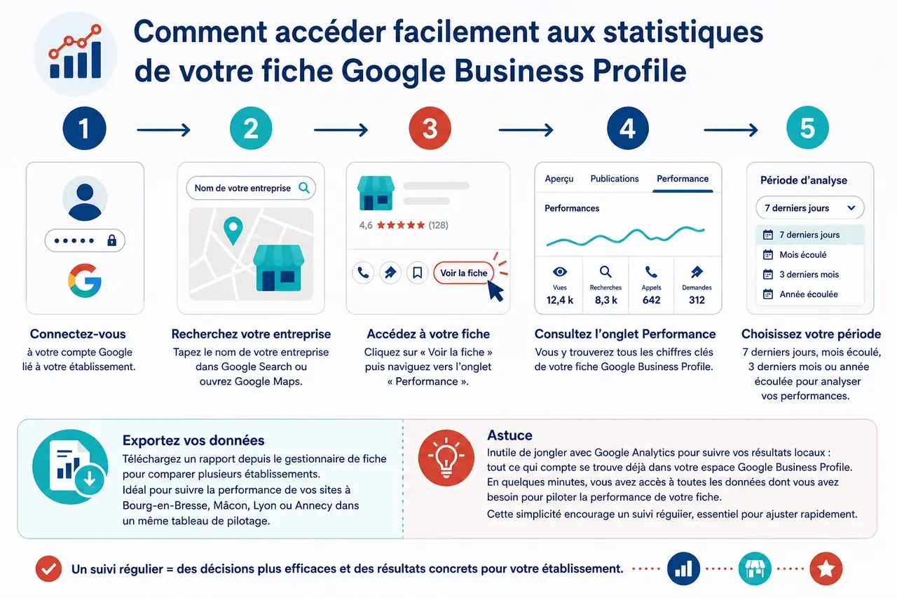 Suivi des performances de votre fiche Google Business Profile sans être expert en analytics - ADN DIGITAL Consultant SEO Mâcon (Saône-et-Loire), Consultant SEO Bourg-en-Bresse (Ain), Consultant SEO Lyon (Rhône) Suivi des performances de votre fiche Google Business Profile sans être expert en analytics , Comment accéder facilement aux statistiques de votre fiche Google Business Profile