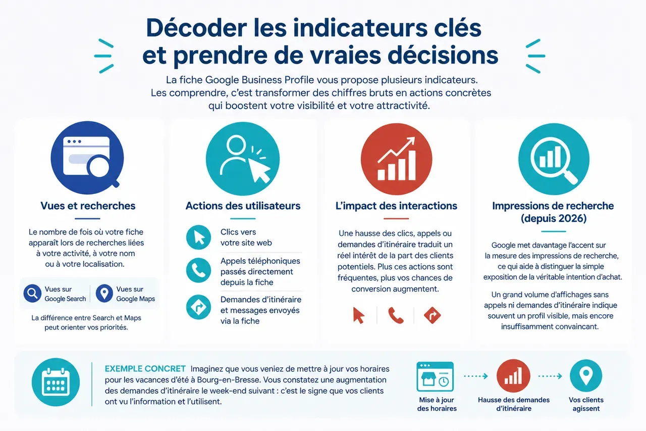 Suivi des performances de votre fiche Google Business Profile sans être expert en analytics - ADN DIGITAL Consultant SEO Mâcon (Saône-et-Loire), Consultant SEO Bourg-en-Bresse (Ain), Consultant SEO Lyon (Rhône) Suivi des performances de votre fiche Google Business Profile sans être expert en analytics , Décoder les indicateurs clés et prendre de vraies décisions