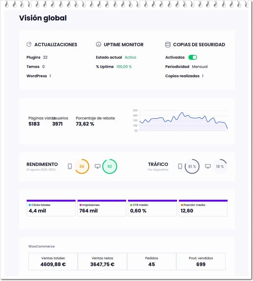 Panel de control "Visión global" que muestra un resumen visual de actualizaciones, monitor de uptime activo, copias de seguridad activadas, gráfico de visitas y porcentaje de rebote, indicadores de rendimiento y tráfico por dispositivo, métricas de búsqueda (clics, impresiones, CTR y posición media) y resumen de ventas WooCommerce para facilitar Informes periódicos.