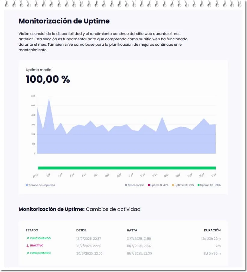 Interfaz de monitorización de uptime con gráfico de área, indicadores de estado y tabla de actividad que muestra un aspecto elegante