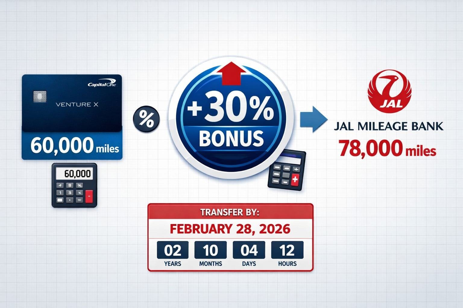 Capital One to Japan Airlines 30% Transfer Bonus February 2026 – Sweet Spots Landscape format (1536x1024) infographic showing Capital One to JAL transfer bonus calculation with visual flow diagram. Left side displays