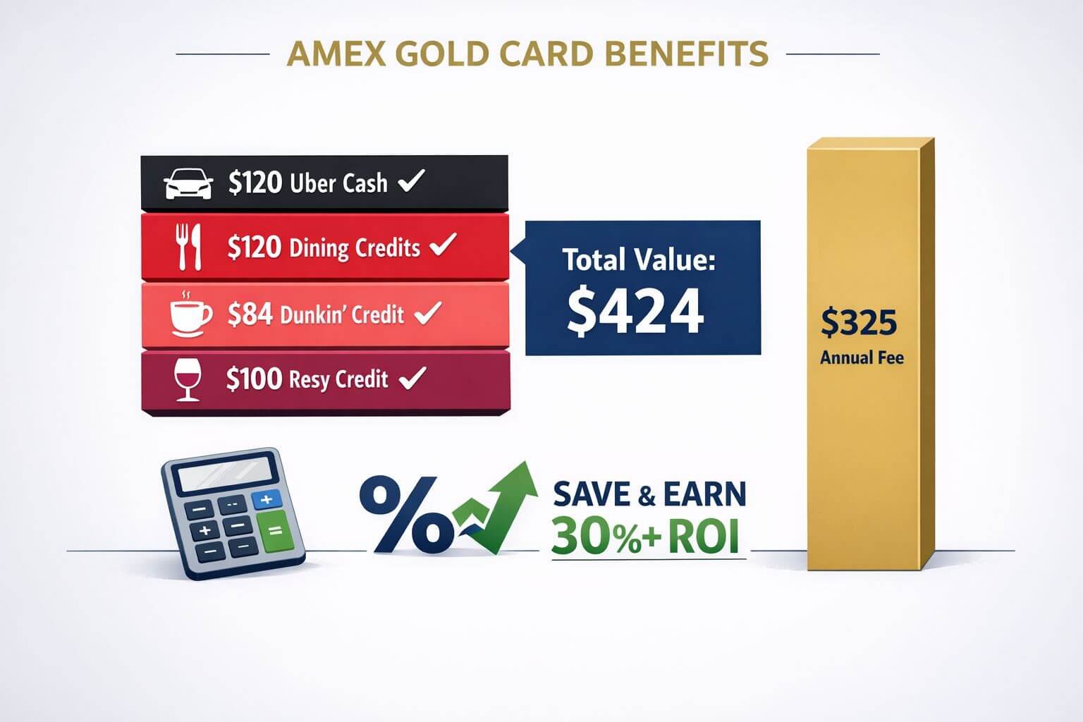 Landscape format (1536x1024) infographic showing detailed breakdown of Amex Gold Card annual credits stacked as visual bars: Section Image20 Uber Cash 
