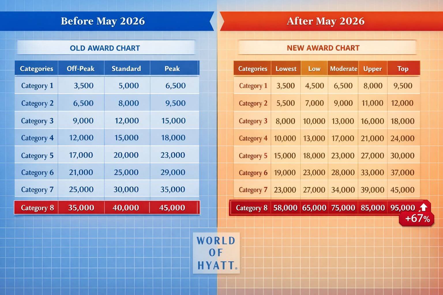 Detailed landscape format (1536x1024) infographic-style image showing a side-by-side comparison table of Hyatt's old 3-tier award chart (Off