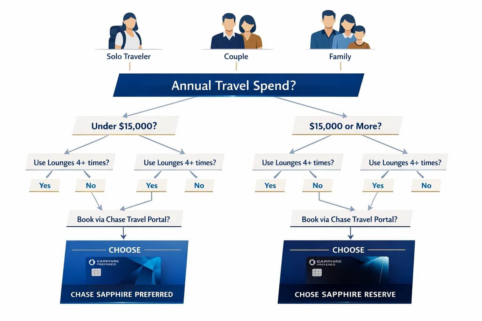 Chase Sapphire Preferred vs Reserve 2026: Which Card Wins? (With $795 Math) Detailed landscape format (1536x1024) decision tree flowchart illustration for choosing between Chase Sapphire Preferred and Chase Sapphire