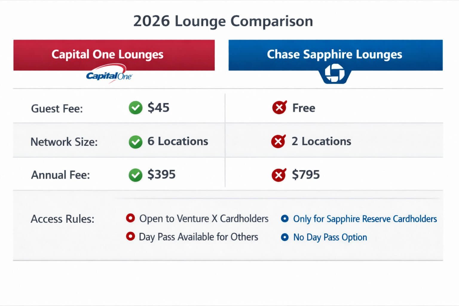 Capital One Lounge Locations 2026: Map, Hours, Access Rules + Guest Policy Detailed landscape format (1536x1024) comparison infographic showing two columns: 'Capital One Lounges' vs 'Chase Sapphire Lounges' with ico