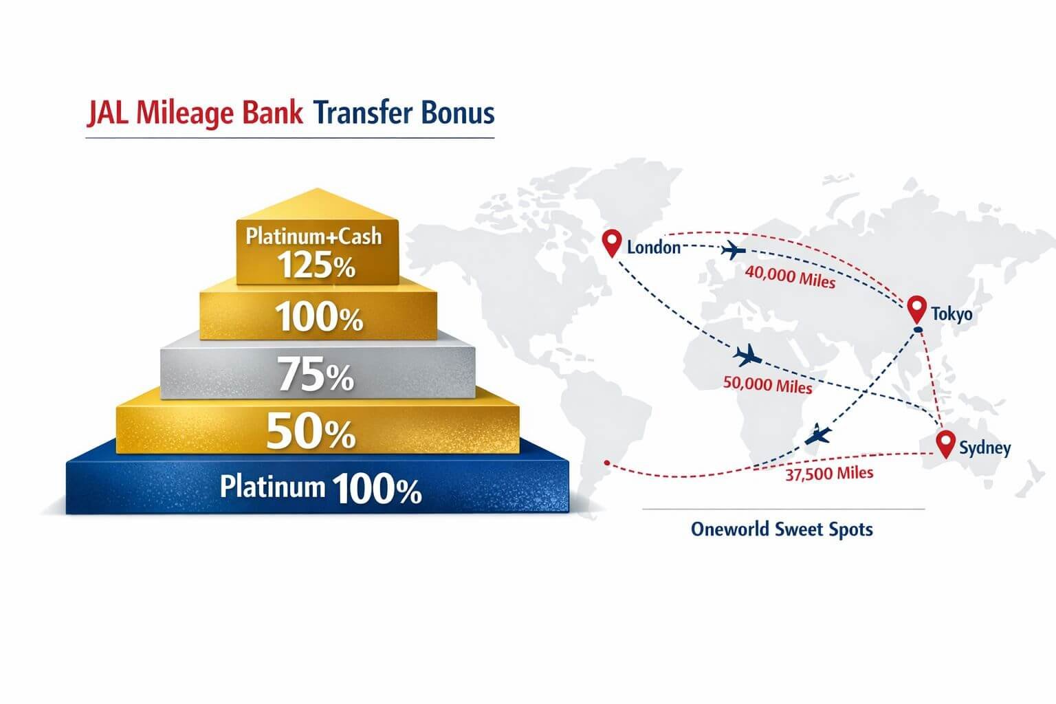 Bilt Rent Day March 2026: Up to 125% JAL Mileage Bank Bonus + Double Points Detailed landscape format (1536x1024) decision framework visualization for JAL Mileage Bank transfer bonus. Shows a tiered pyramid or stairc