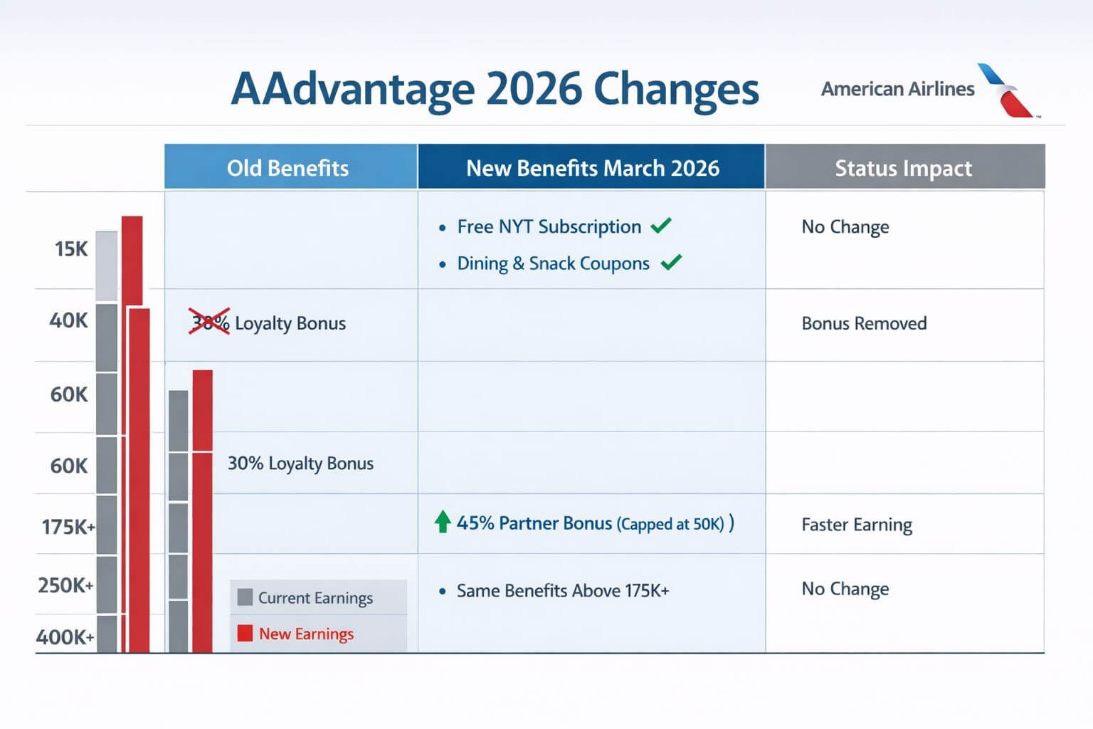Detailed landscape format (1536x1024) infographic showing side-by-side comparison table of AAdvantage Loyalty Point reward tiers from 15K to