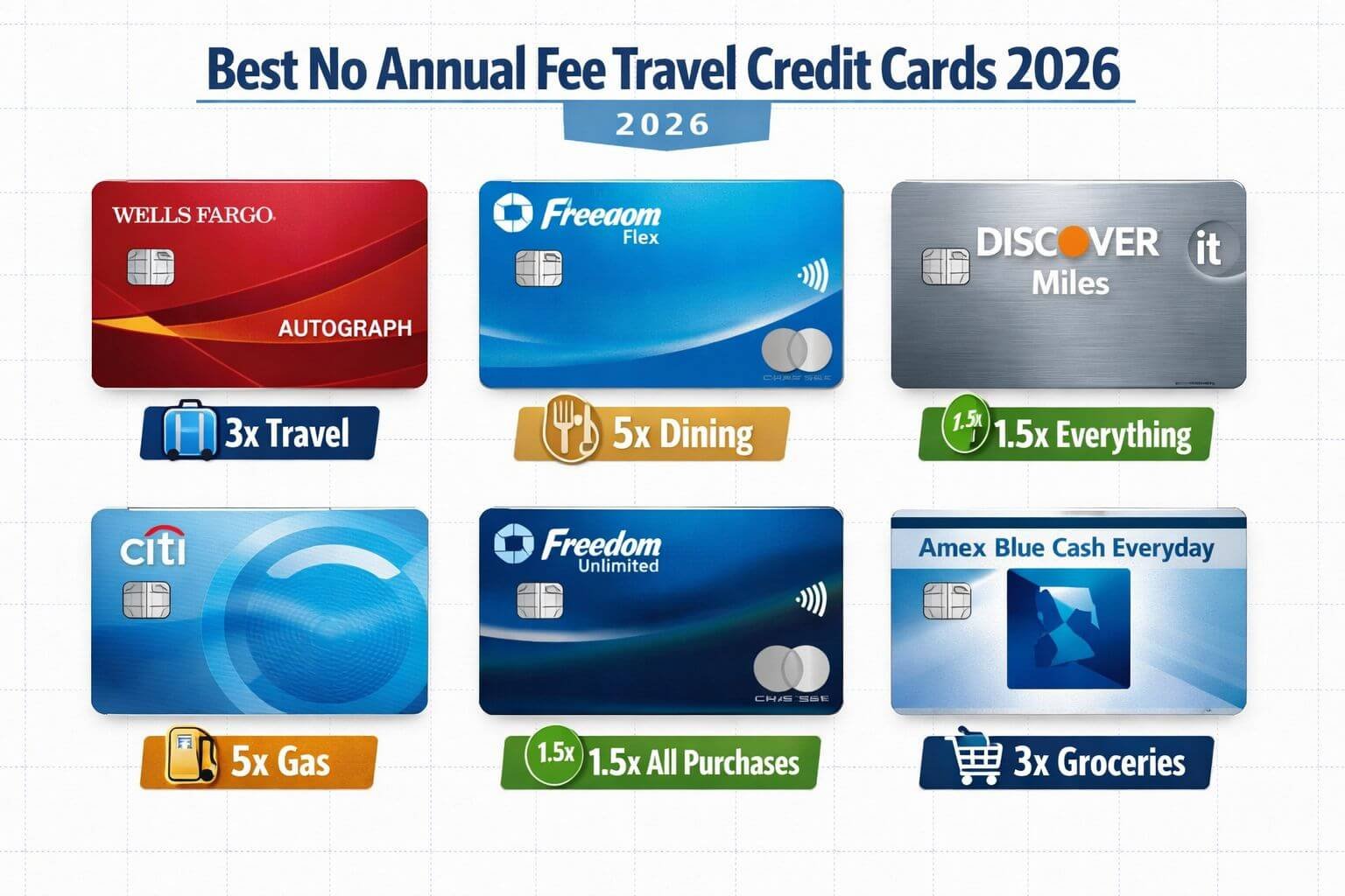 Landscape format (1536x1024) editorial illustration showing a side-by-side comparison panel of six credit cards labeled with card names like
