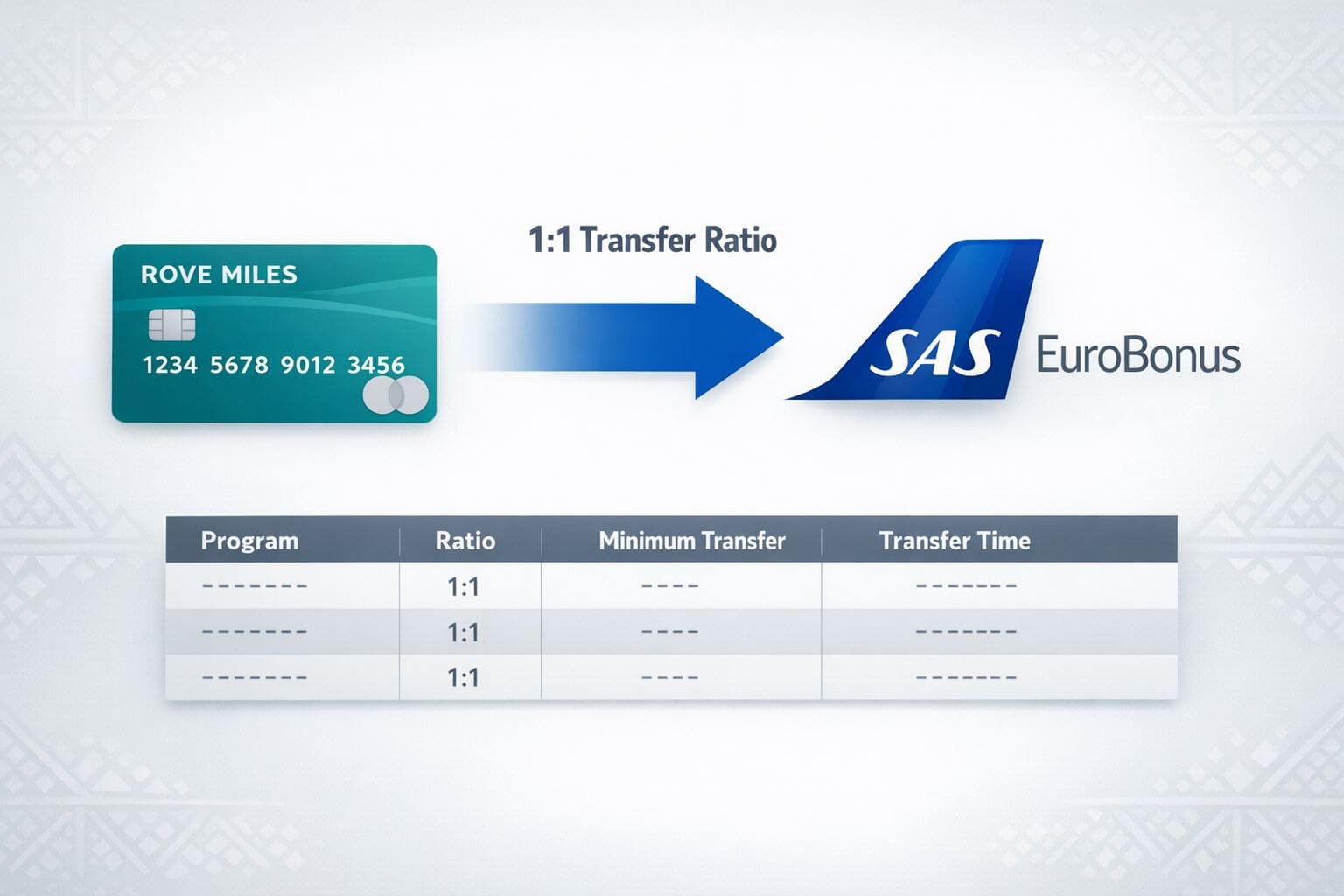 SAS EuroBonus Transfer Partners Detailed () infographic-style image showing a clean transfer flow diagram: on the left, a stylized Rove Miles credit card