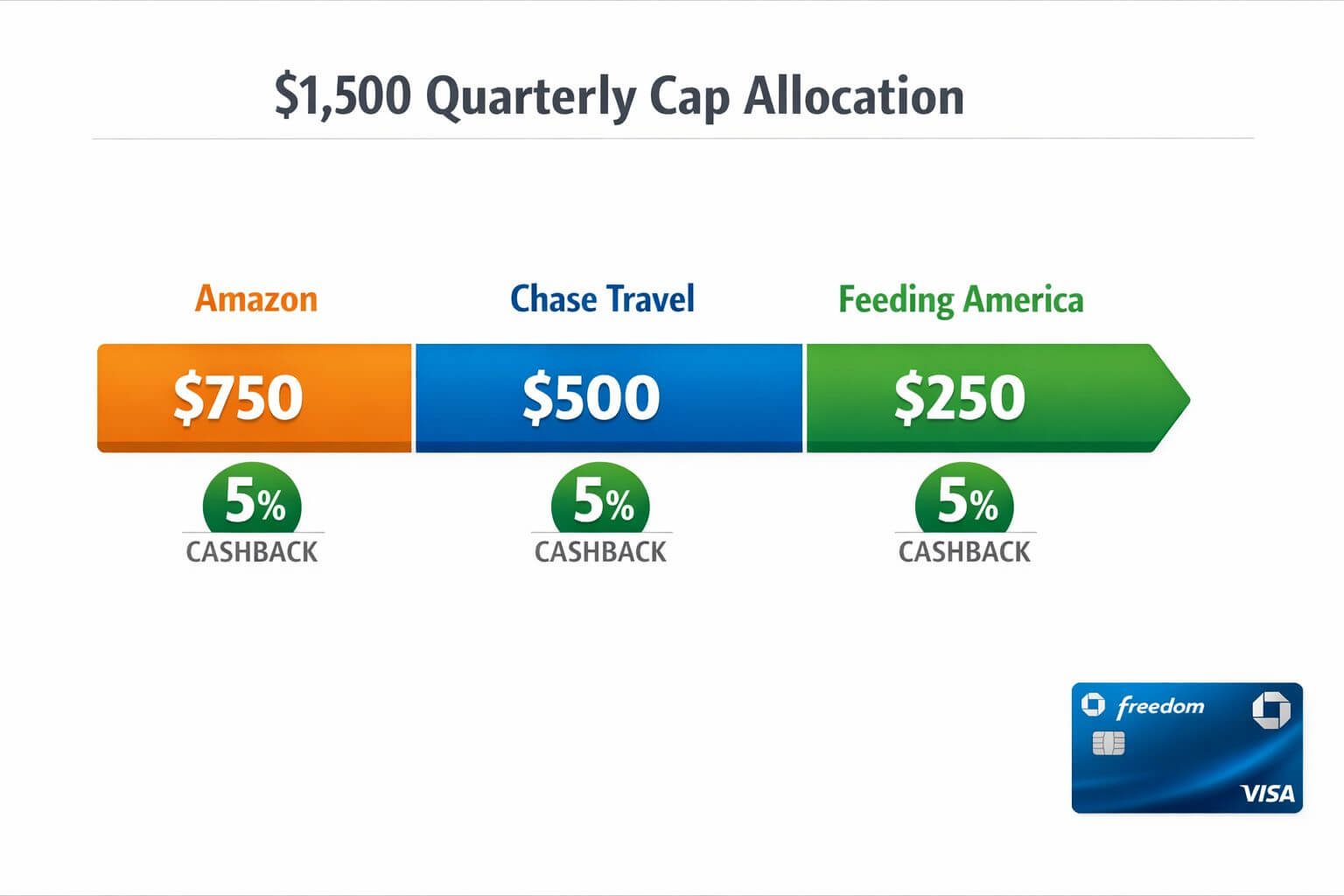 () infographic-style illustration showing a Chase Freedom Q2 2026 bonus categories overview,500 quarterly cap allocation breakdown. Three labeled segments displayed as a