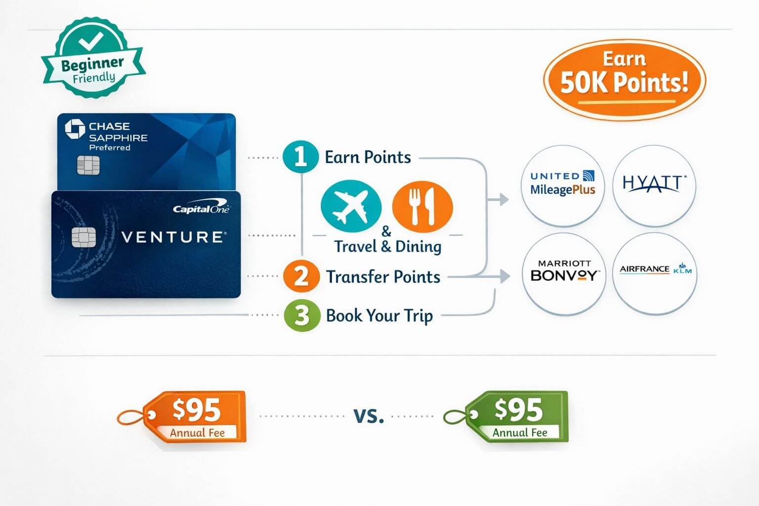 Best Travel Credit Cards 2026: Compare Rewards, Benefits, and Annual Fees Landscape editorial image (1536x1024) depicting beginner-friendly travel credit cards concept. Shows Chase Sapphire Preferred and Capital On