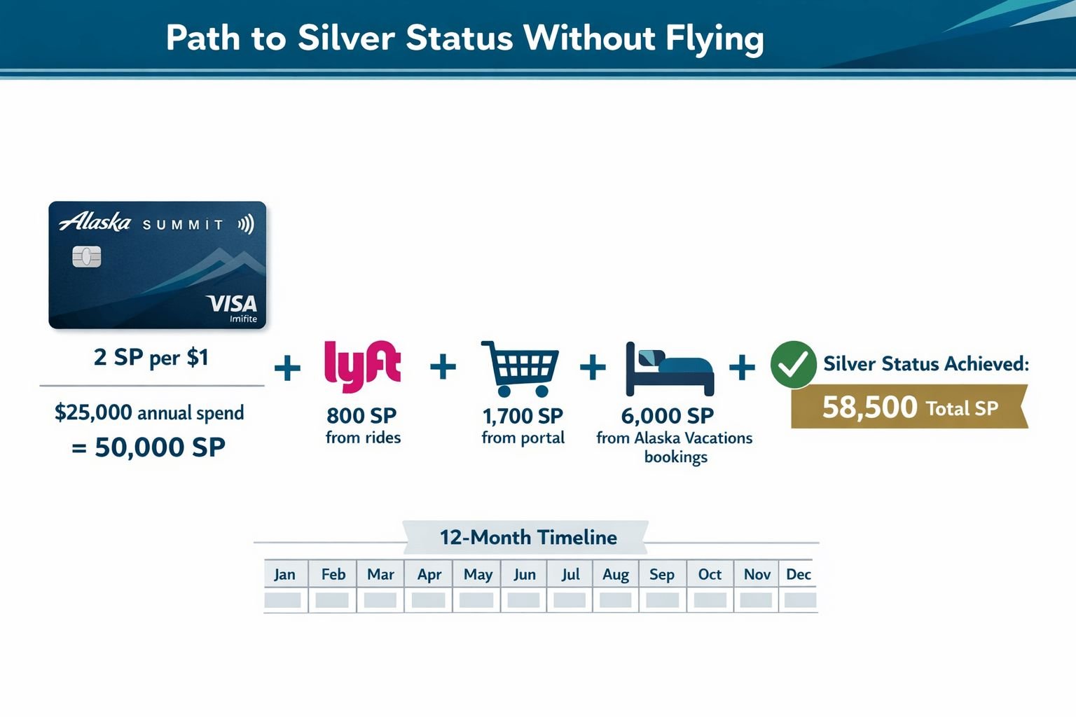 Alaska Atmos Rewards Guide 2026: How to Earn Status Without Flying Landscape format (1536x1024) visual calculator infographic titled 'Path to Silver Status Without Flying' showing equation-style layout. Left
