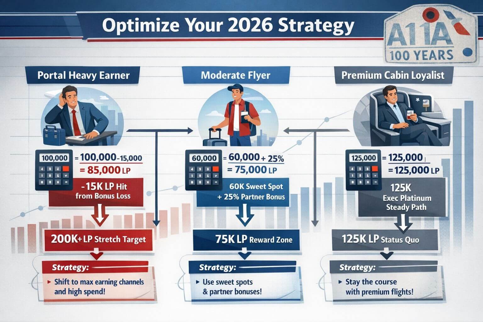 AAdvantage 2026 Changes: New Rewards, Removed Bonuses Explained Professional landscape format (1536x1024) strategic decision flowchart illustration showing three traveler personas: 'Portal Heavy Earner' (