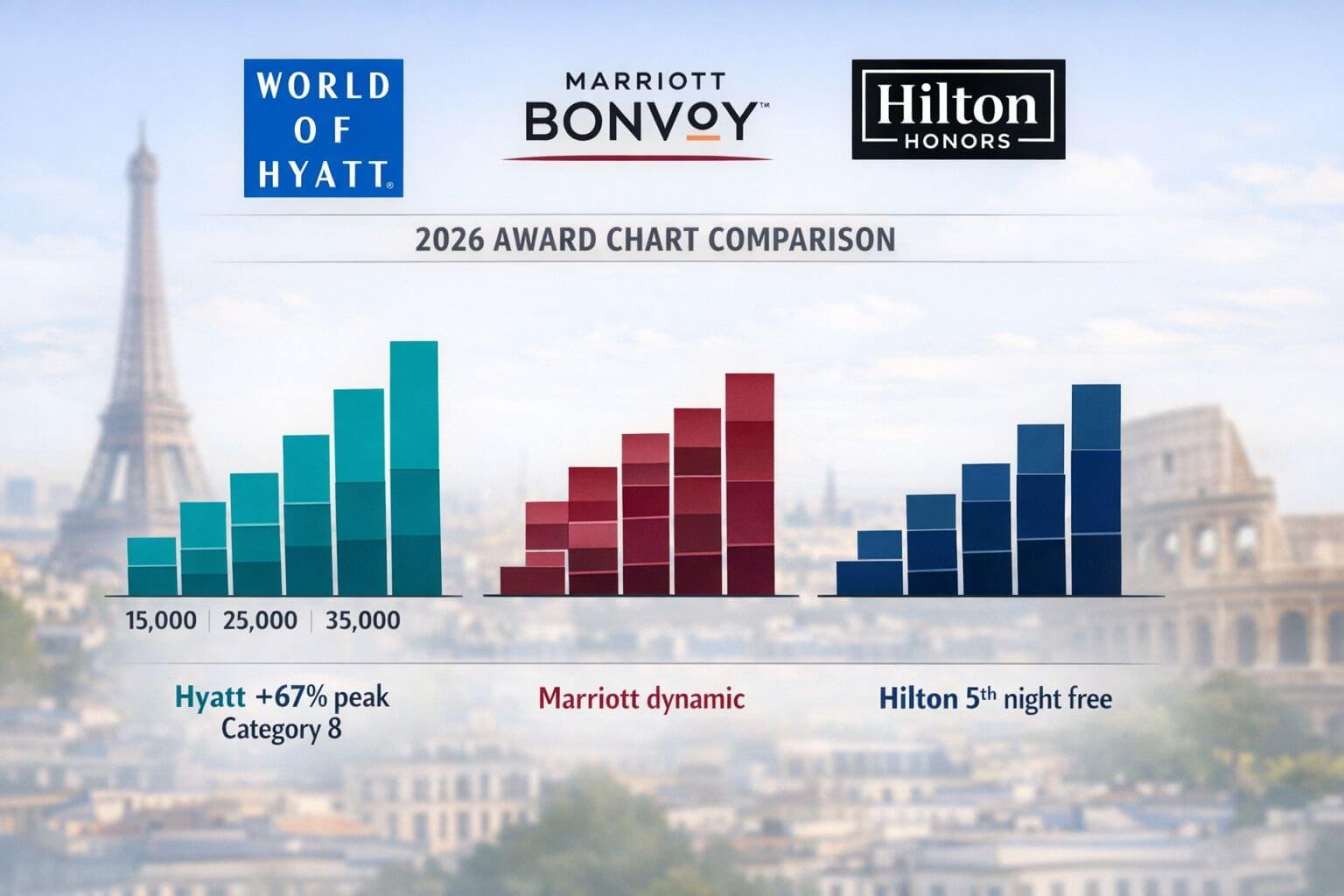 Detailed landscape format (1536x1024) editorial infographic illustration showing three hotel loyalty program logos—World of Hyatt, Marriott 