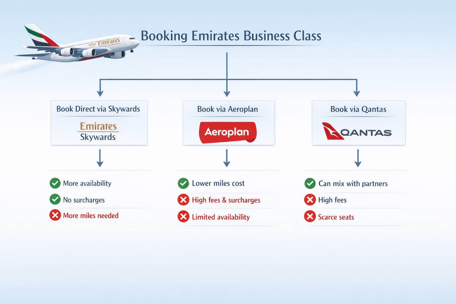 Capital One to Emirates Devaluation: Smarter Ways to Book Emirates Business Class With Points Detailed landscape format (1536x1024) conceptual illustration showing a decision tree flowchart for booking Emirates business class. Three b