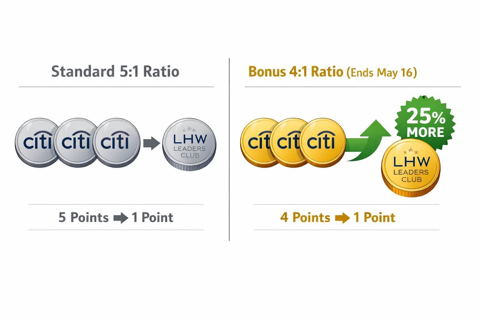 () infographic-style illustration showing two transfer ratio diagrams side by side: left panel labeled 'Standard 5:1 Ratio'
