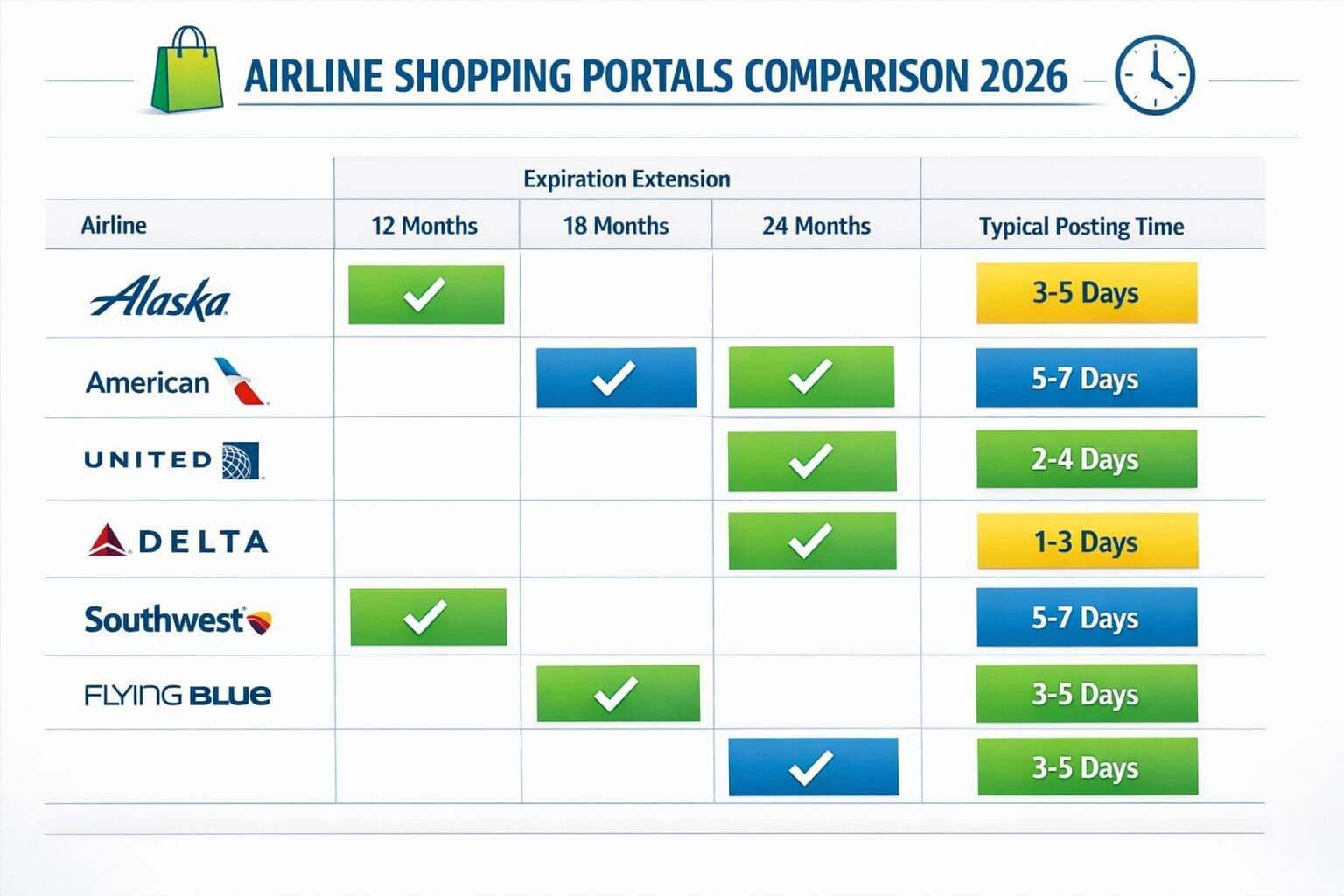 Shopping Portals and Dining Programs: The Easiest Way to Keep Points from Expiring Detailed () infographic-style image showing a comparison table of major airline shopping portals in 2026. Visual layout