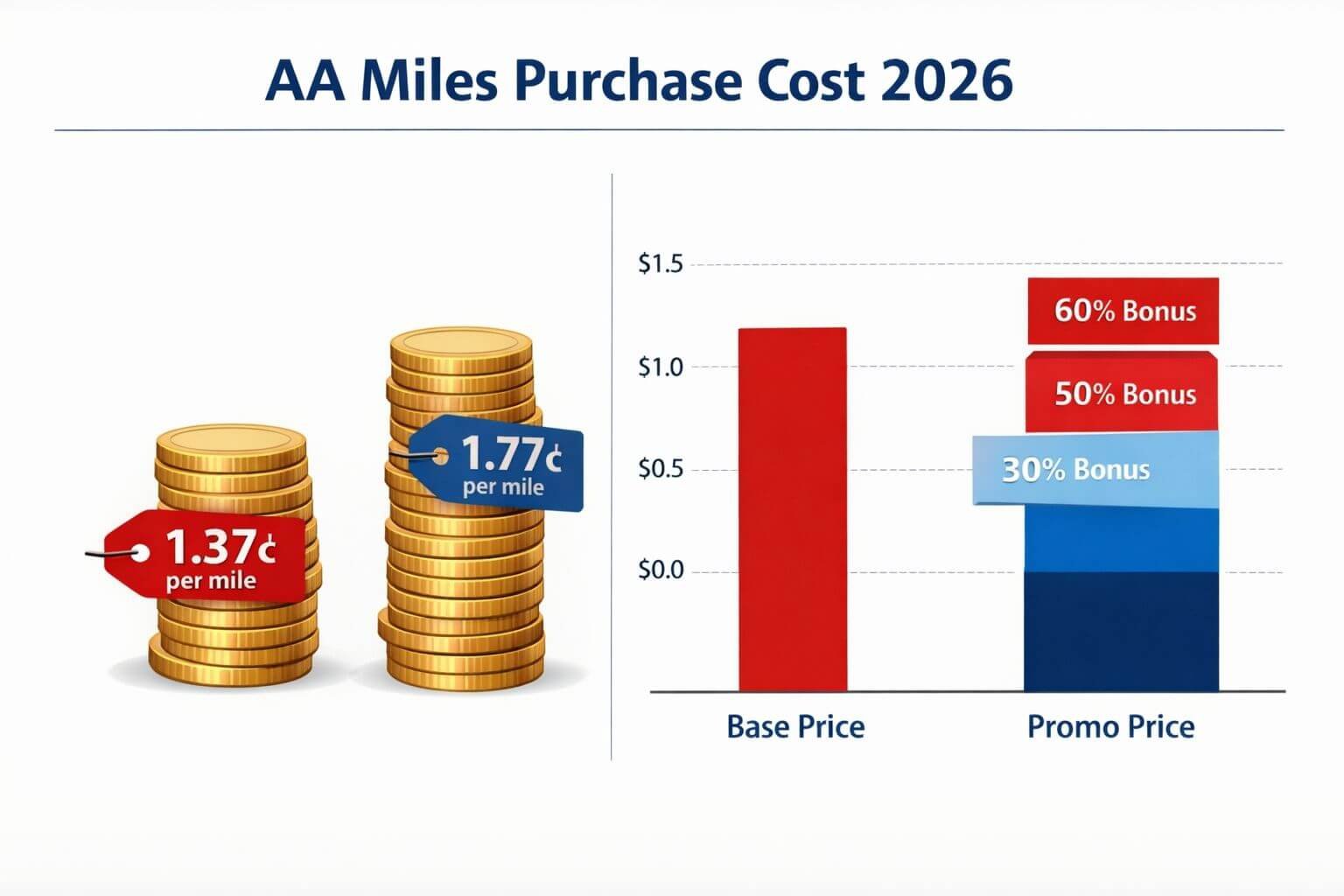 () infographic-style image showing a cost breakdown table for buying American Airlines miles in 2026. Left side shows