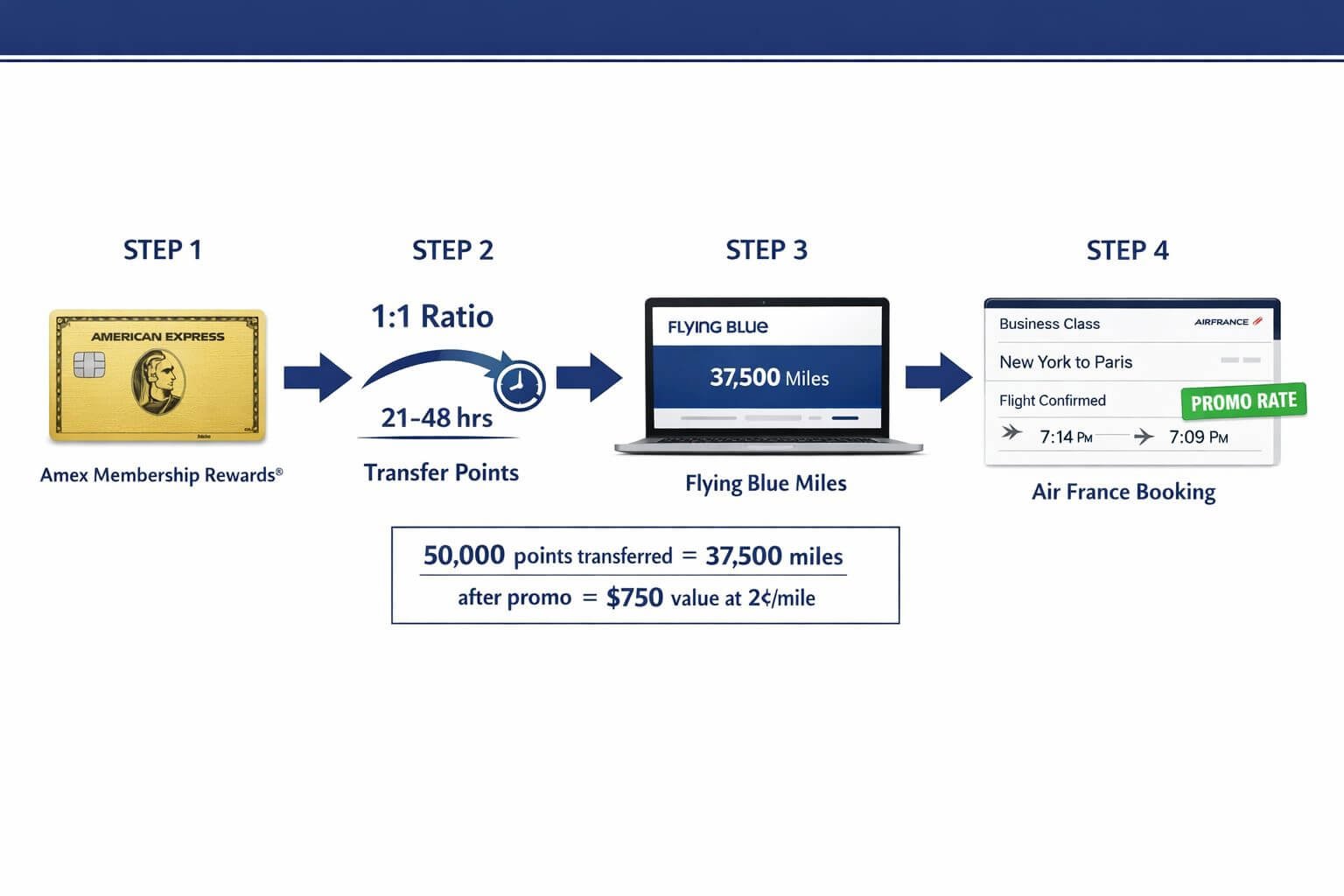 Flying Blue Promo Rewards 2026: How to Find and Book Discounted Air France–KLM Awards () step-by-step workflow diagram showing a horizontal four-step process flow: Step 1 shows Amex Membership Rewards gold card