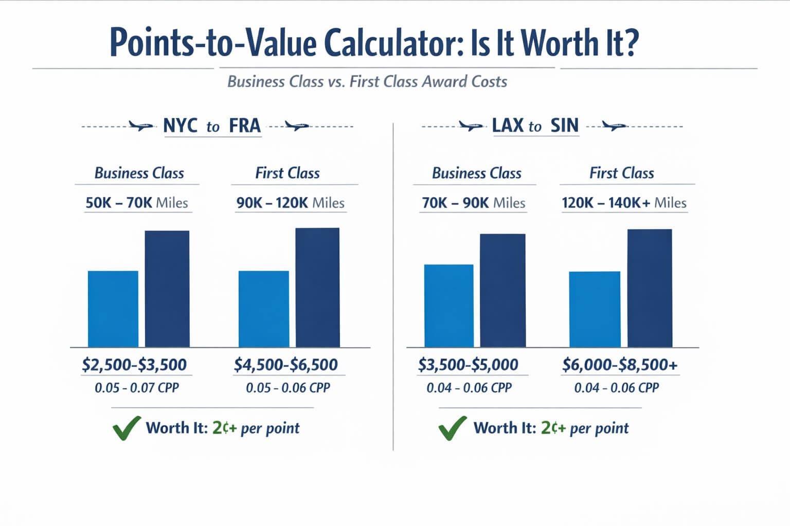 Business Class vs First Class: What's the Difference? Detailed () financial decision framework visualization showing a points-to-value calculator concept: bar chart comparing