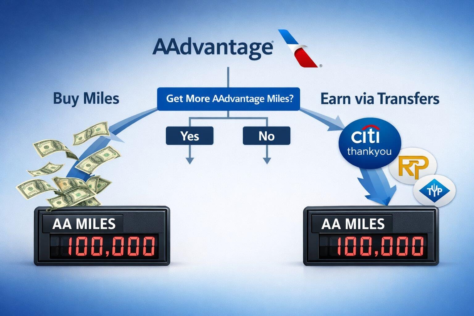 Should You Buy American Airlines Miles? When It's Worth It () conceptual image showing two paths diverging from a central AAdvantage logo. Left path labeled 'Buy Miles' shows dollar