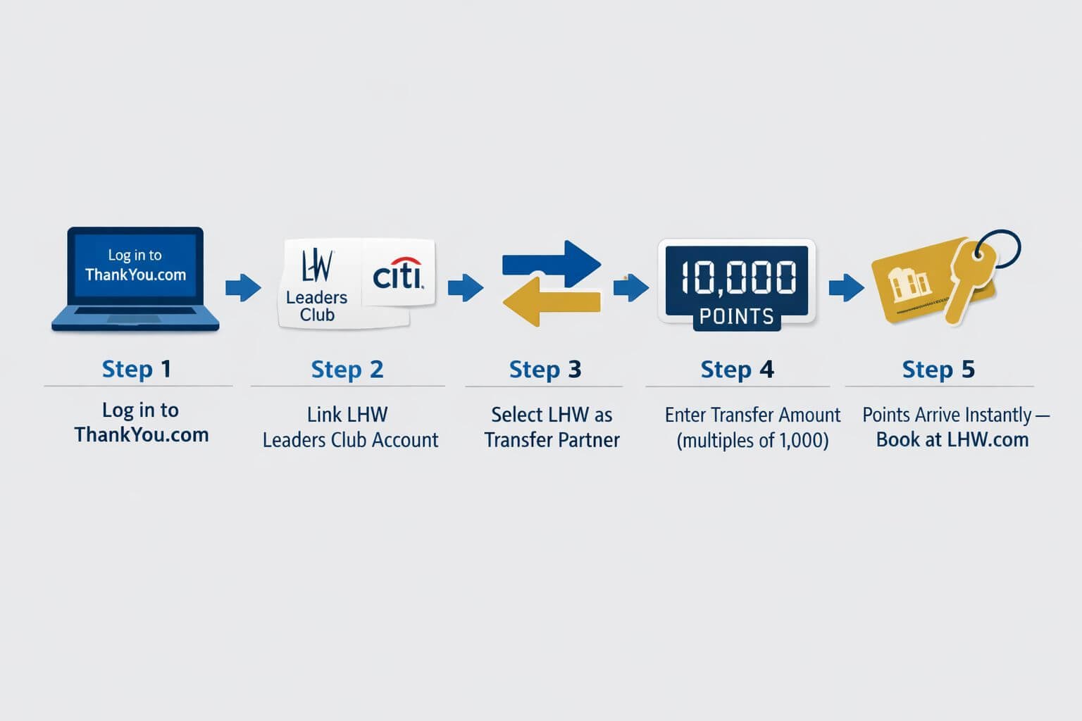 Citi ThankYou to Leading Hotels of the World: 25% Transfer Bonus Ends May 16, 2026 () step-by-step process diagram showing a clean five-step horizontal flowchart on a light gray background: Step 1 icon of a