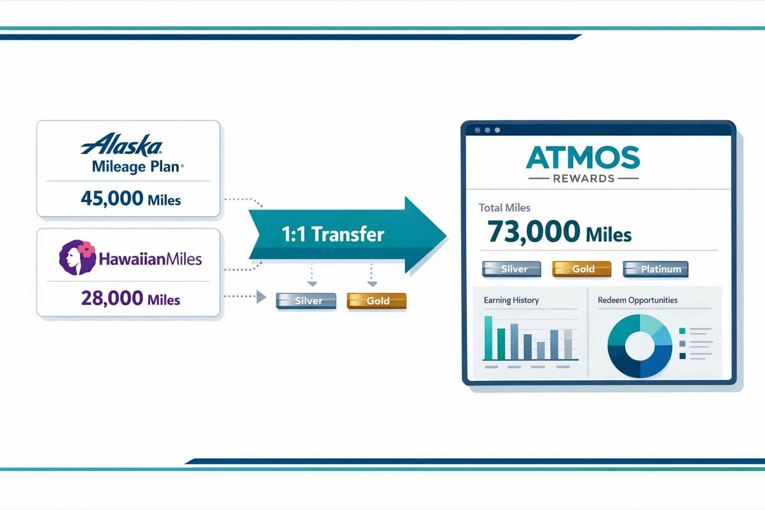 Detailed () editorial infographic showing a timeline diagram of the Alaska-Hawaiian merger into Atmos Rewards. Left column