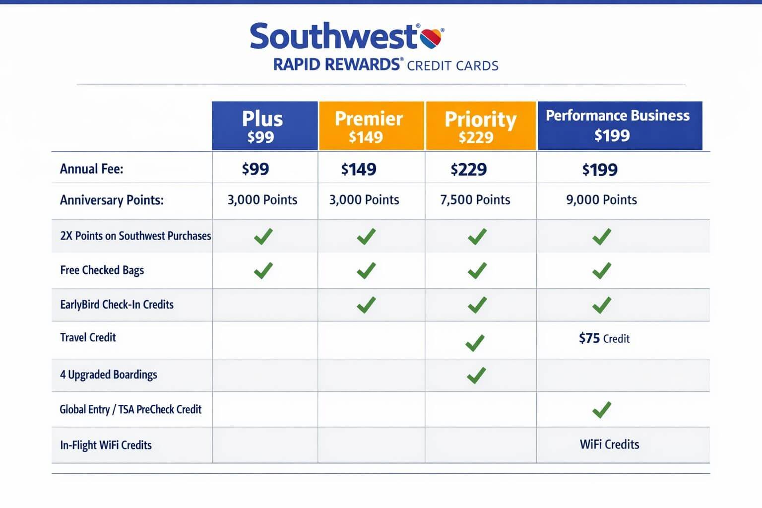 () editorial infographic showing a side-by-side comparison table of Southwest Rapid Rewards credit cards (Plus $99, Premier
