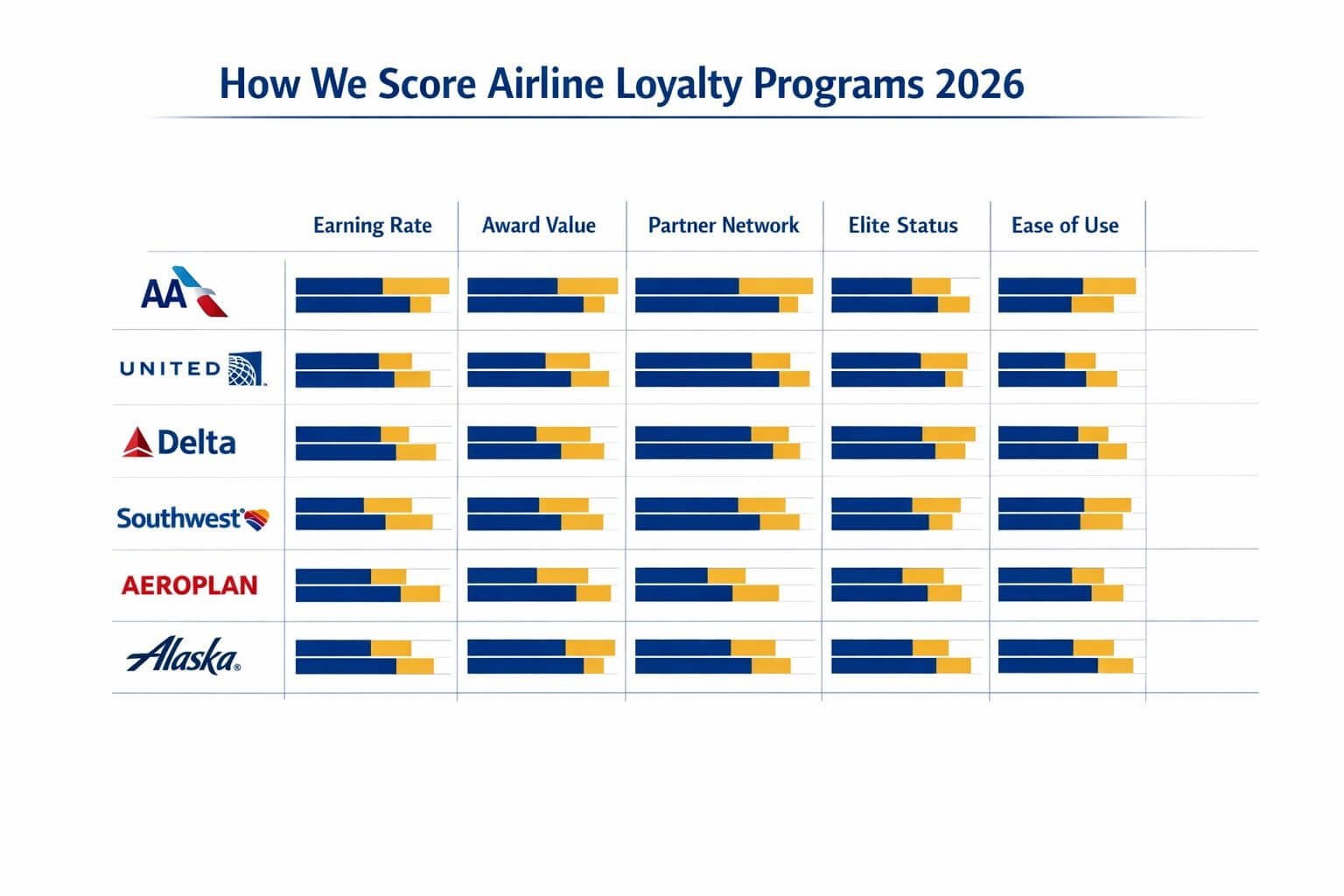 Which Airline Has the Best Rewards Program in 2026? () editorial infographic-style illustration showing a structured scoring rubric table with five categories—Earning Rate,