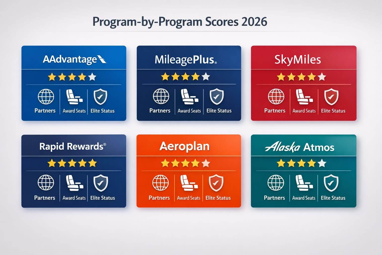 Which Airline Has the Best Rewards Program in 2026? () side-by-side comparison visual showing six airline loyalty program cards arranged in two rows of three, each card