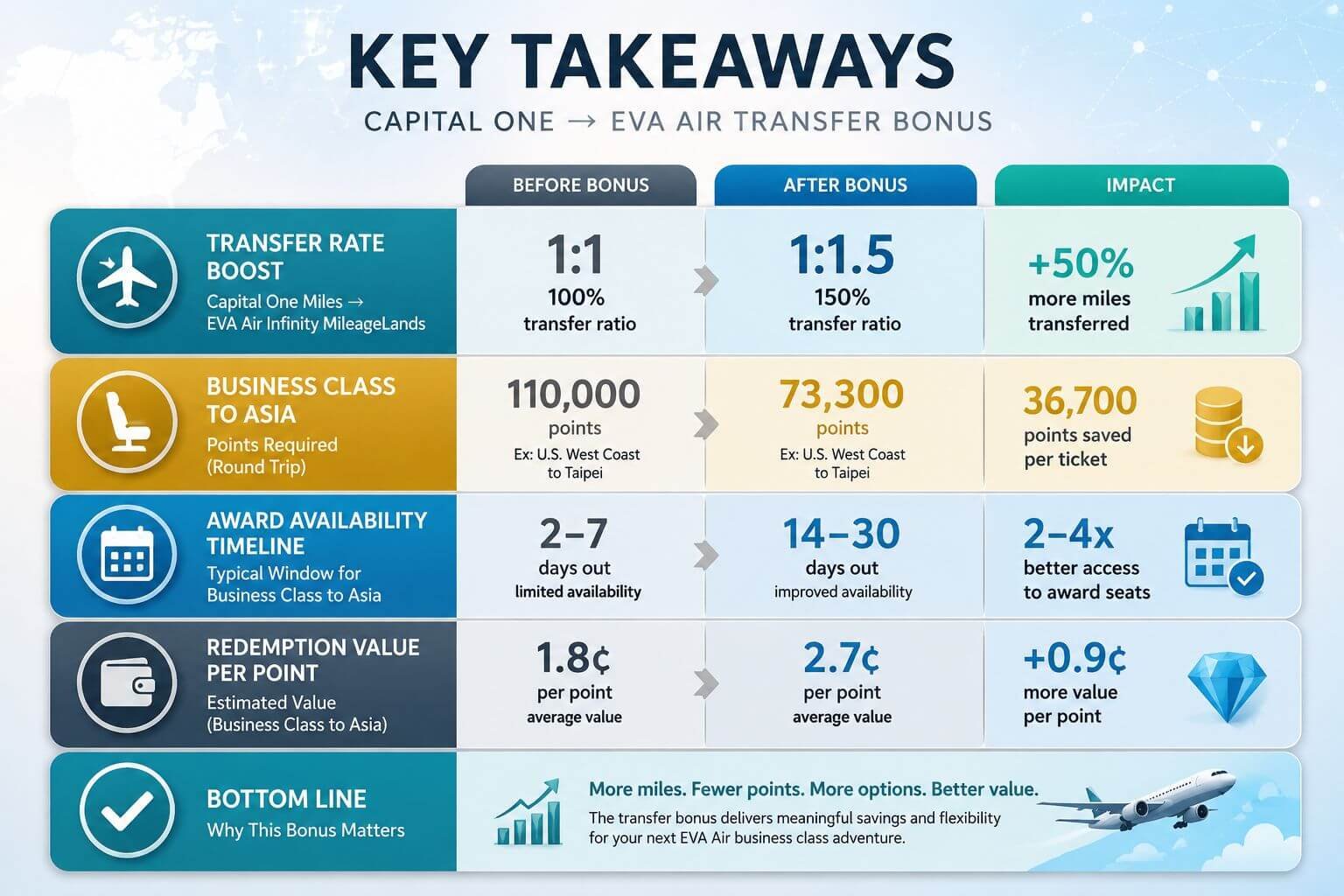 Capital One to EVA Air Transfer Bonus: Transfer, Book, or Wait? How the Boosted Transfer Ratio Changes the Math