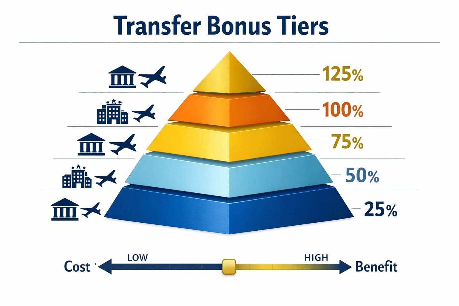 () infographic-style illustration showing a tiered pyramid diagram labeled 'Transfer Bonus Tiers' with levels at 25%, 50%,