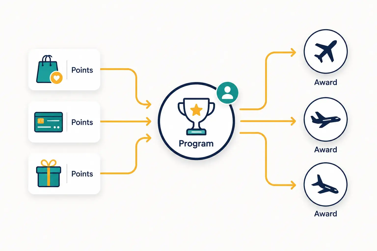 What airline transfer partners are and how airline transfer partner programs work