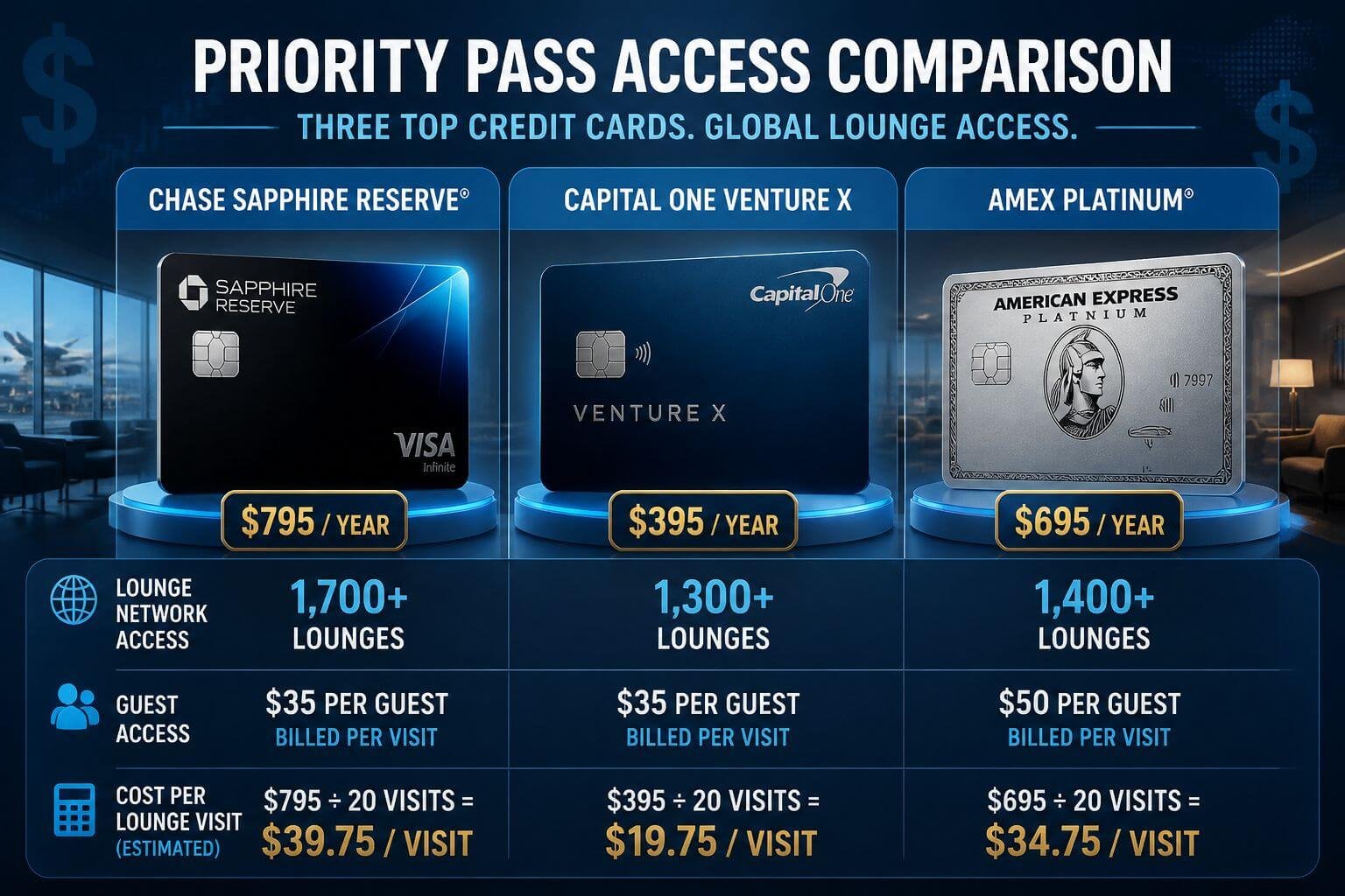 () infographic-style illustration showing a side-by-side comparison table of Priority Pass access through three credit