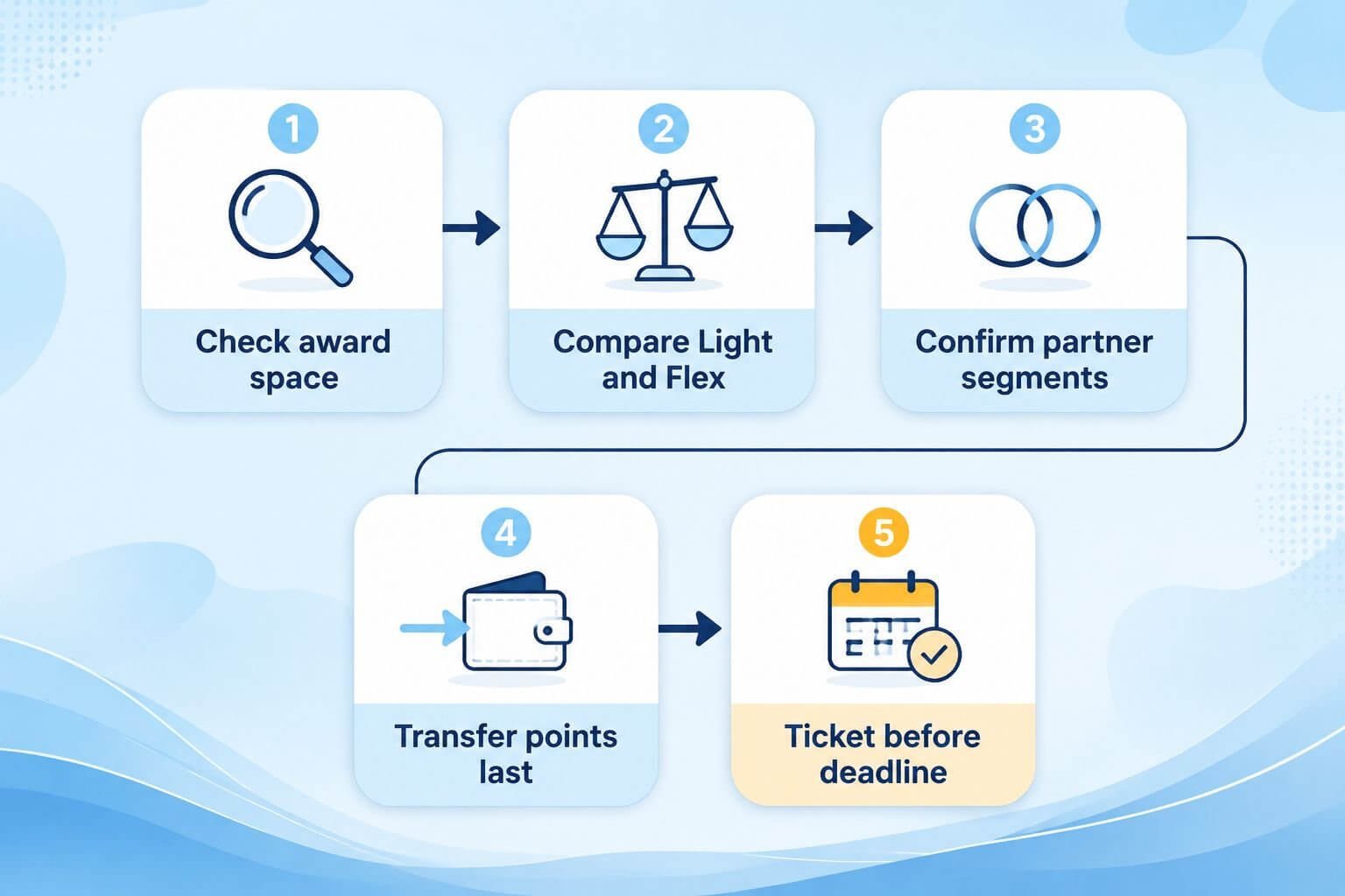 Flying Blue Light, Standard, and Flex Award Fares Start September 8: What Changes and Whether to Book First Should You Book Before September 8? A Decision Framework
