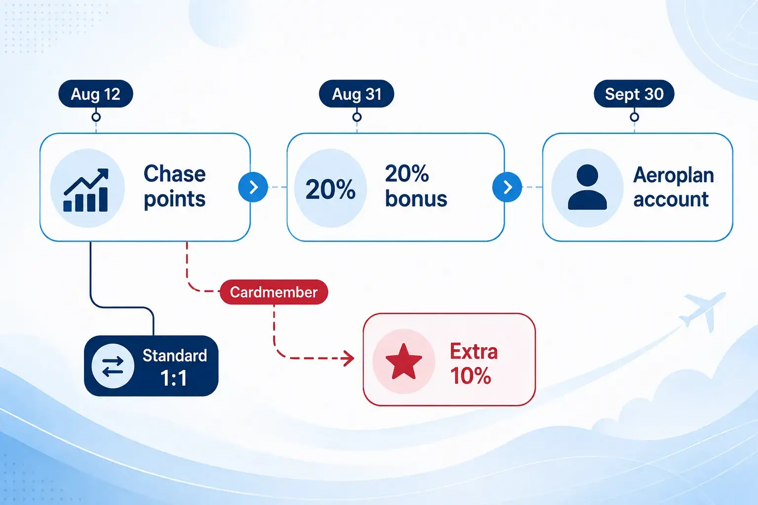 The Offer in Plain Terms: 20% Through September 30, 2026