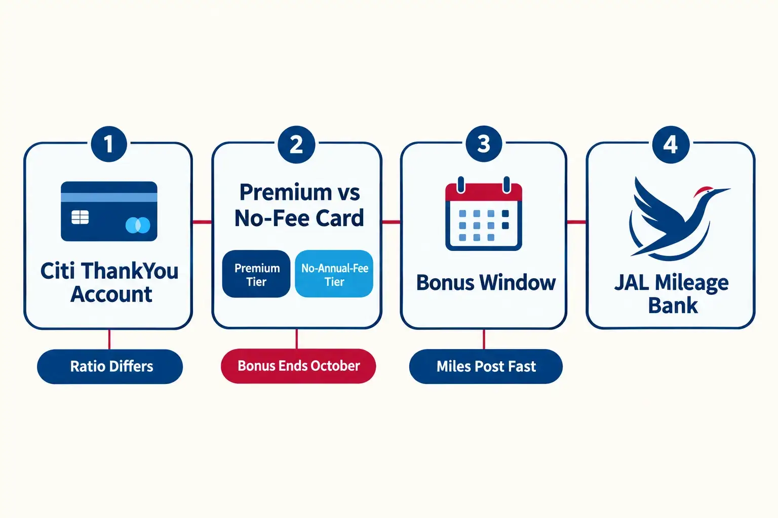 What is the citi japan airlines transfer bonus?