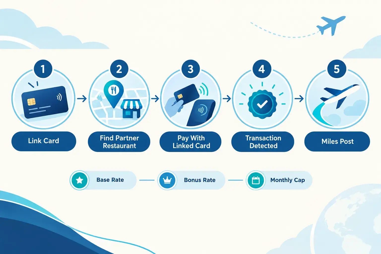 Rove Dining Launches: How the New App, Instant Gift Cards, and Rebuilt Hotels Change Rove Miles What Rove Announced in August 2026