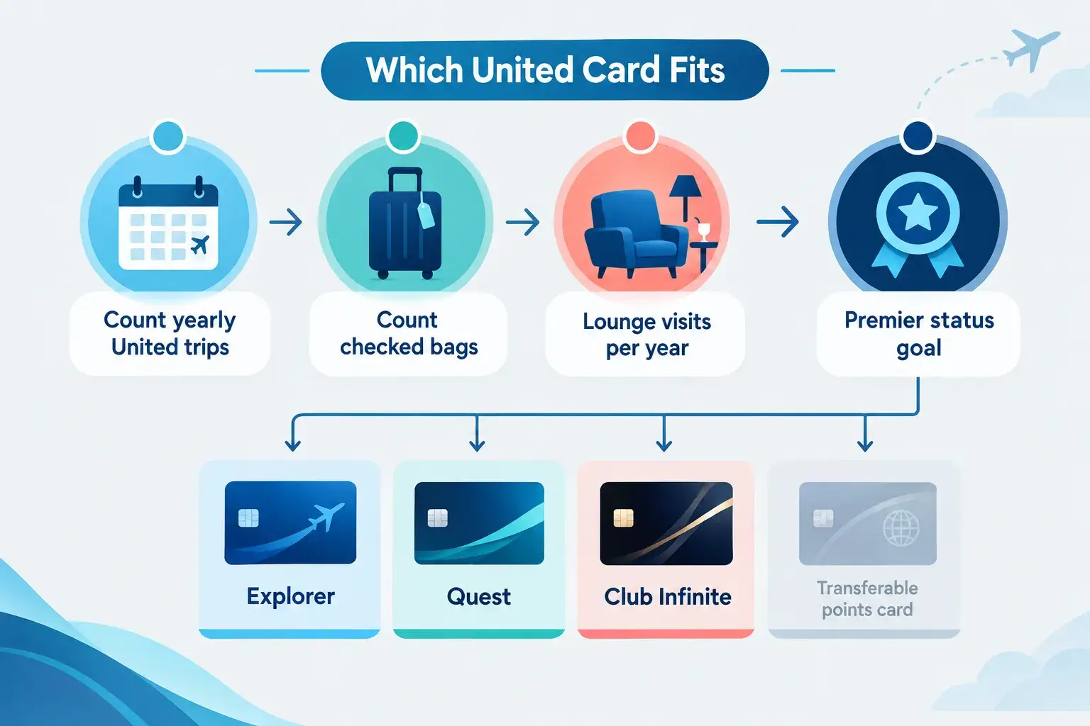 Best United Credit Cards 2026: Explorer vs Quest vs Club Infinite Compared (Updated Offers) Current Welcome Offers and Annual Fees