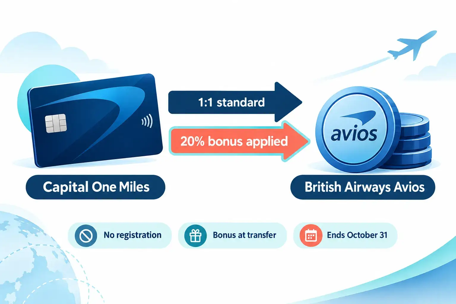 Capital One to British Airways Avios Transfer Bonus: 20% Short-Haul and Partner Sweet Spots How the Capital One to British Airways 20% Bonus Works