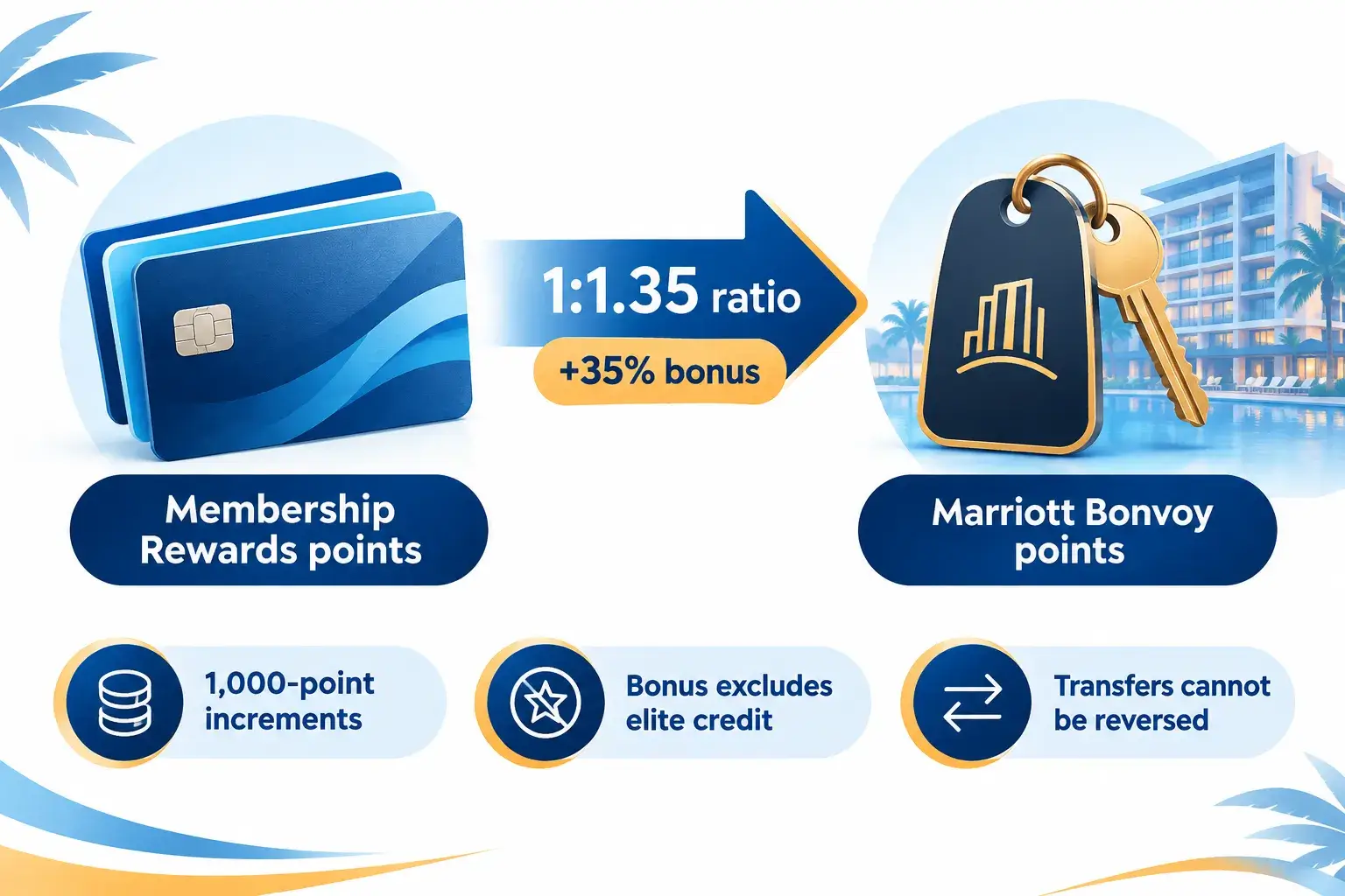 Amex to Marriott 35% Transfer Bonus: When Membership Rewards to Bonvoy Actually Makes Sense The Amex to Marriott 35% Transfer Bonus Explained