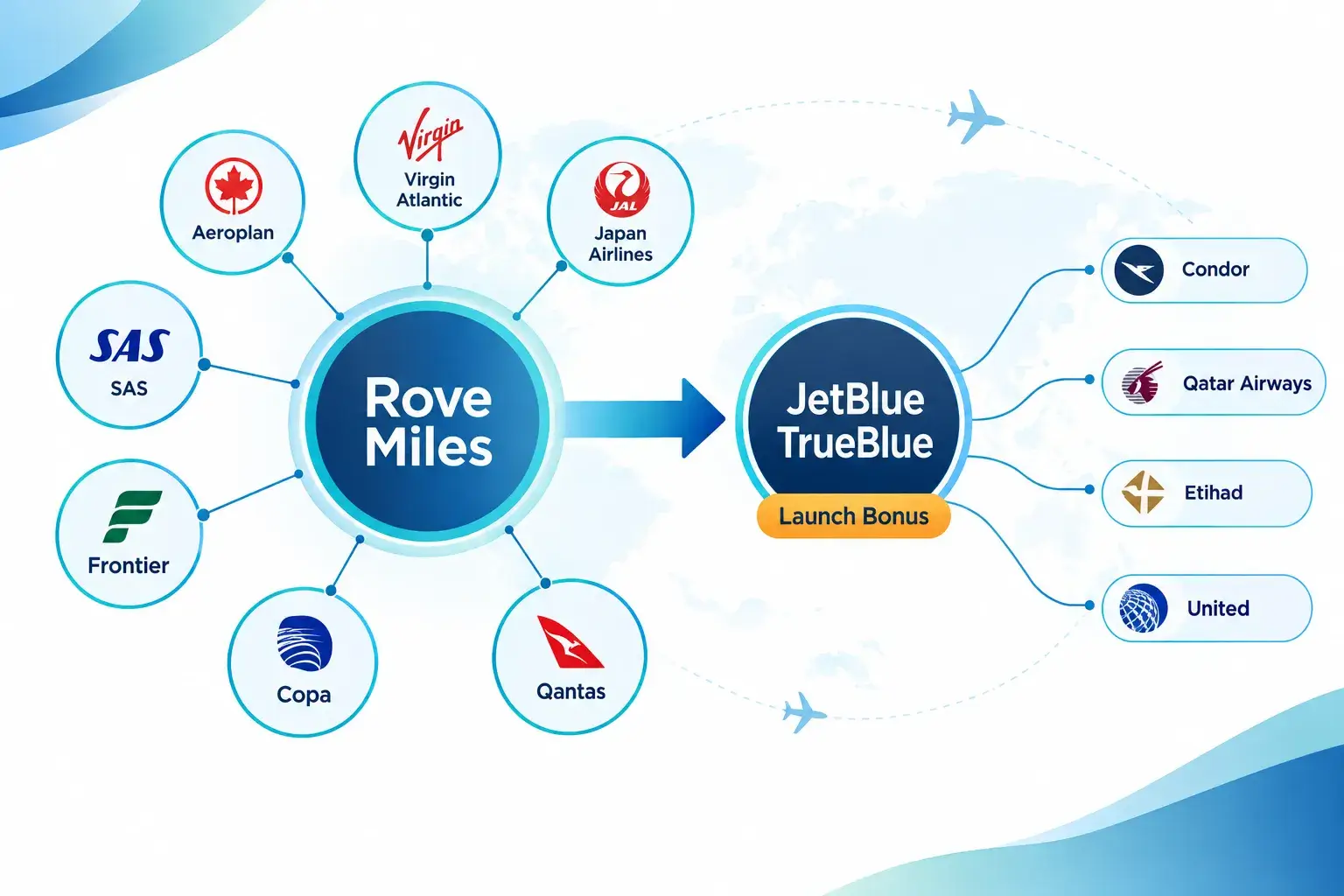 What Rove Miles' New JetBlue TrueBlue Partnership Includes