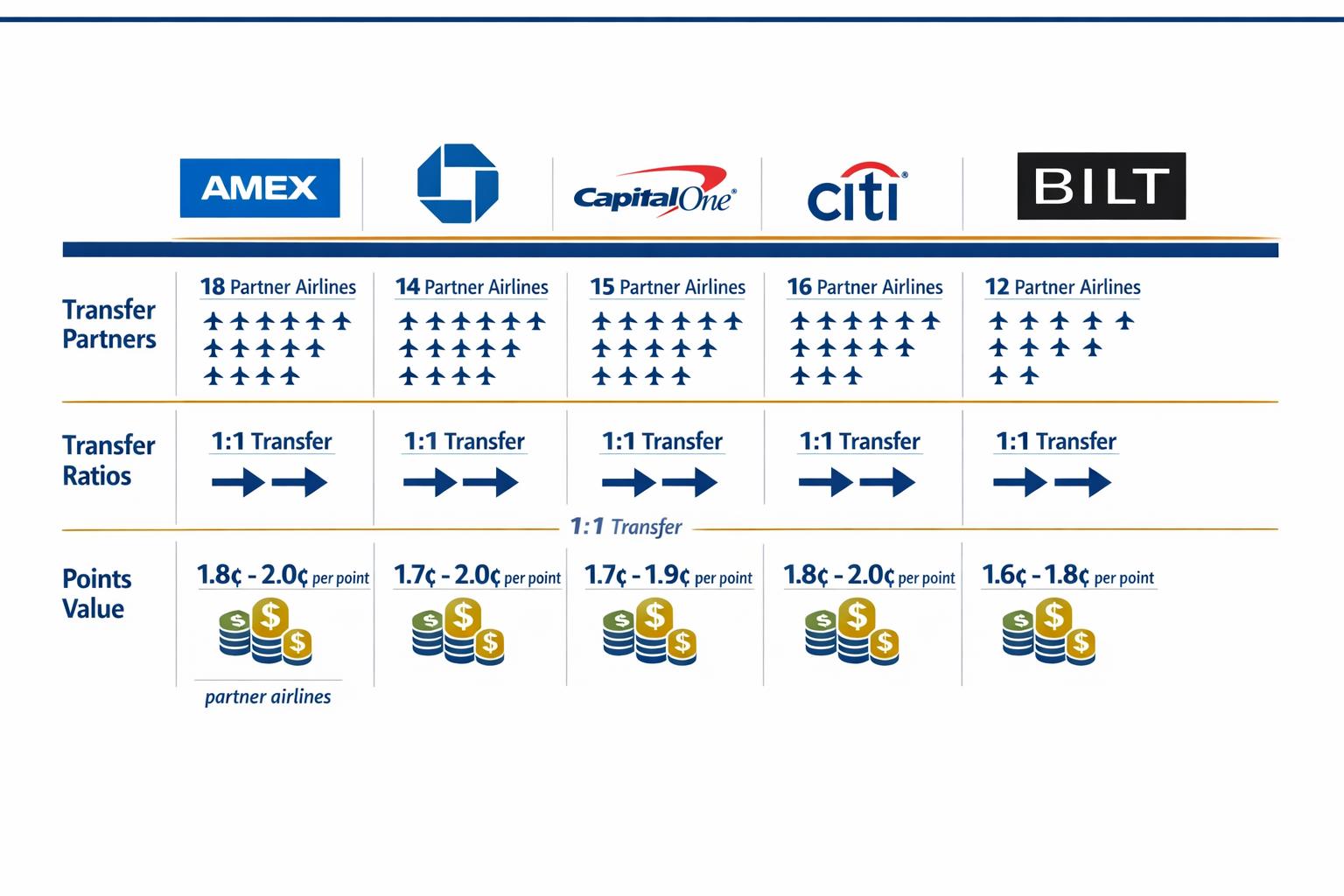Best Transferable Points Programs 2026 Landscape format (1536x1024) editorial image showing detailed comparison table of five major transferable points programs with program logos