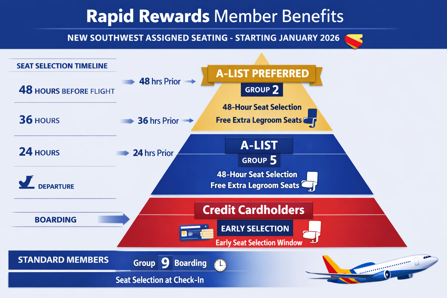 Southwest Assigned Seating January 27: Complete Rapid Rewards Member Guide Comprehensive visual guide (1536x1024) illustrating Rapid Rewards member benefits under new Southwest assigned seating system starting Janua
