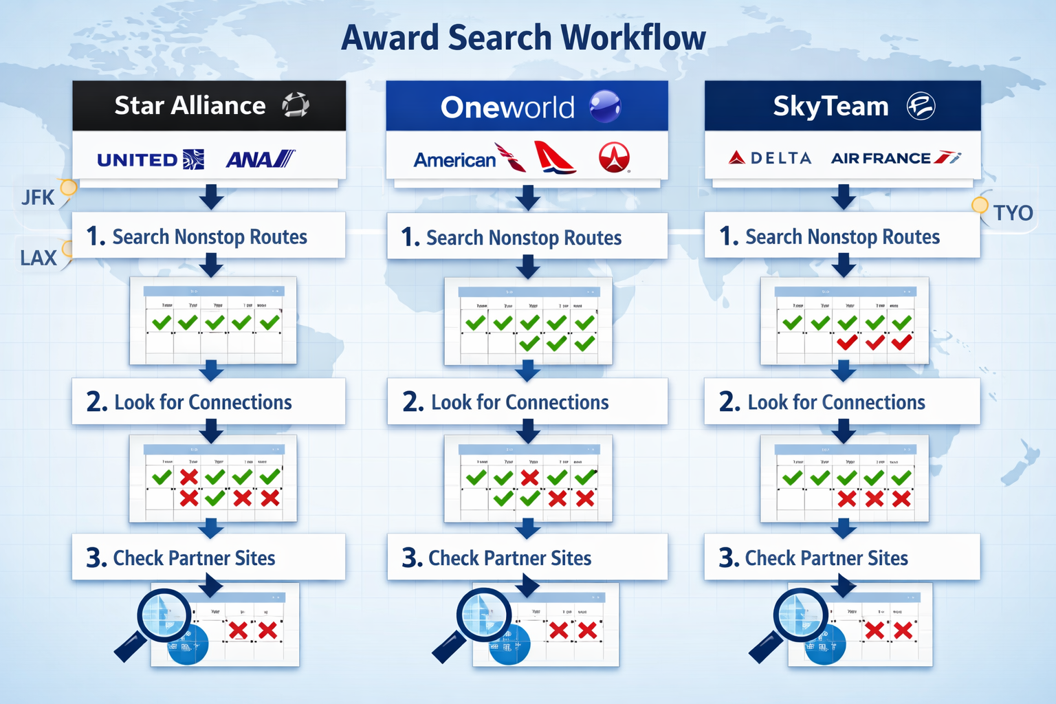 Best ways to find partner award space fast Detailed editorial illustration (1536x1024) showing organized workflow diagram for alliance-based award searching. Visual displays three dis