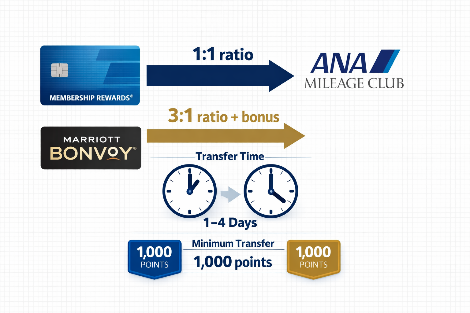 ANA Mileage Club Transfer Partners Detailed infographic illustration (1536x1024) showing credit card to ANA Mileage Club transfer flow diagram with American Express Membership