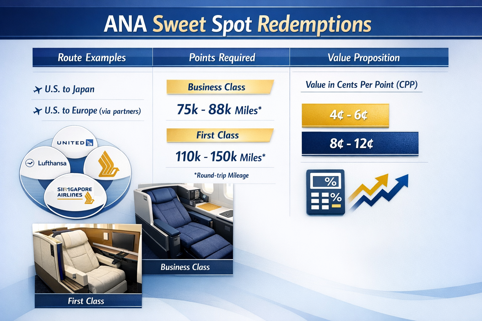 ANA Mileage Club Transfer Partners Comprehensive visual chart (1536x1024) displaying ANA sweet spot redemptions with three columns: Route examples (US-Japan, US-Europe via par