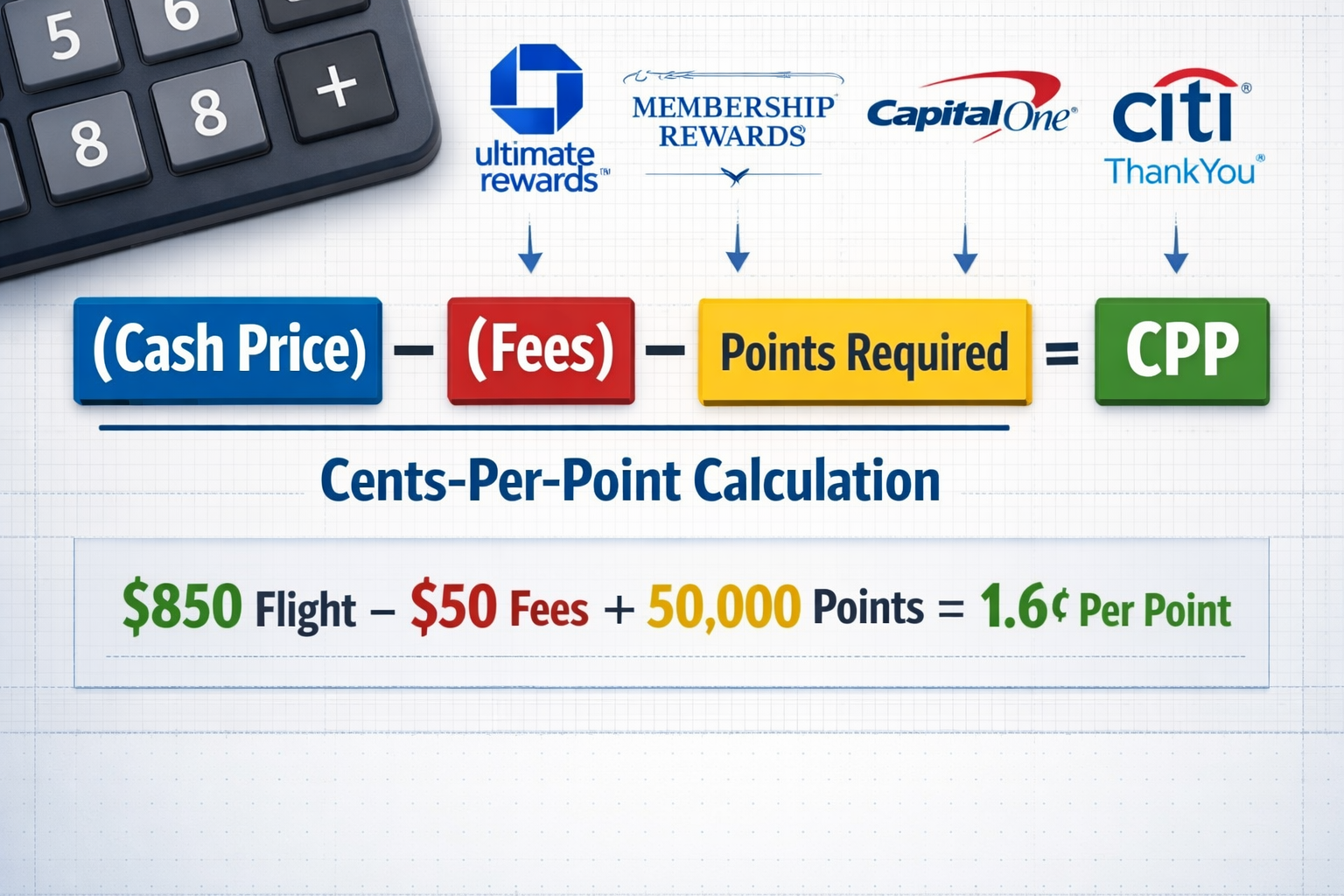 2026 guide to cents-per-point: simple math that makes or breaks your redemptions Detailed editorial infographic (1536x1024) showing the cents-per-point calculation formula in large bold typography. Visual displays mathema